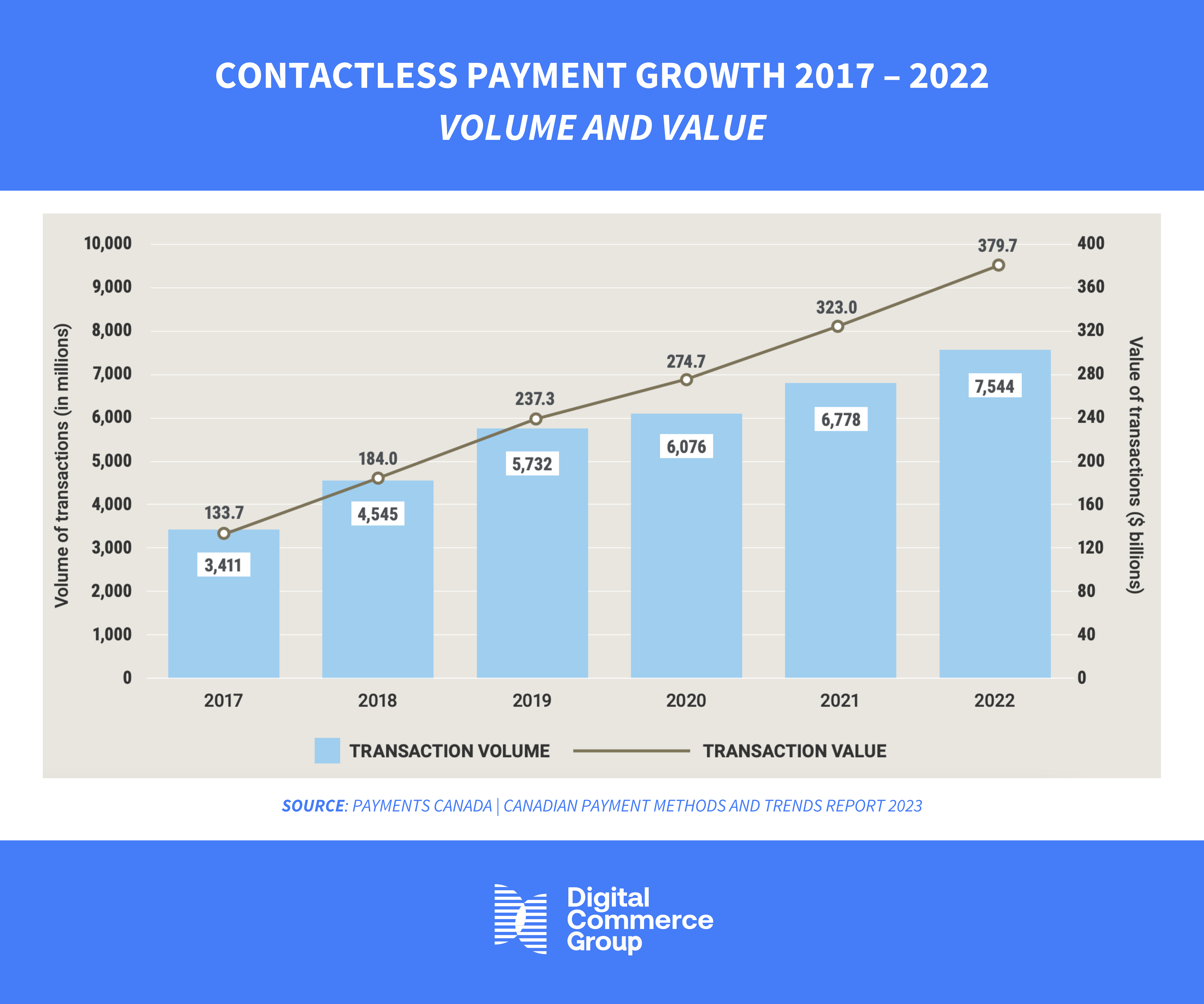 CONTACTLESS PAYMENT GROWTH 2017 – 2022 VOLUME AND VALUE (2)