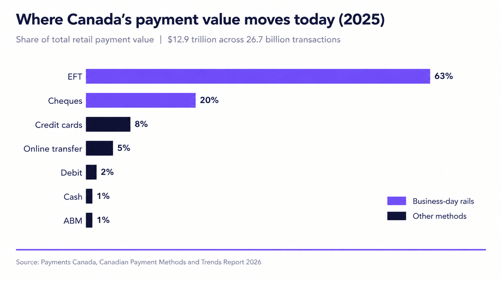 Canada’s Payment Value by Method