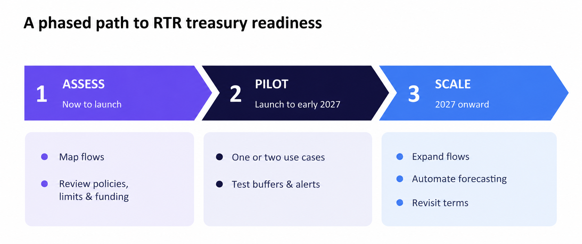 Phased RTR Treasury Readiness Path